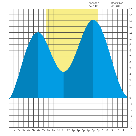 Mud Bay tide chart for Sunday, October 12, 2025