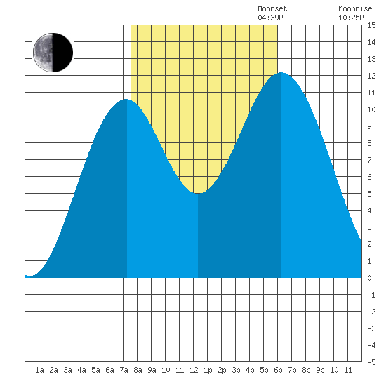 Mud Bay tide chart for Monday, October 13, 2025