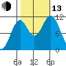 Mud Bay tide chart for Monday, October 13, 2025