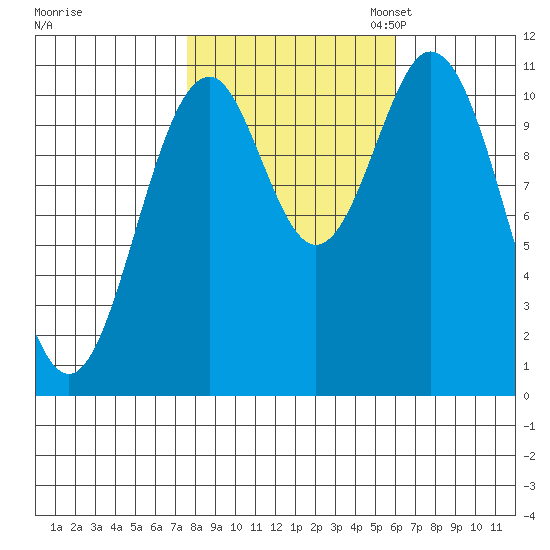Mud Bay tide chart for Tuesday, October 14, 2025