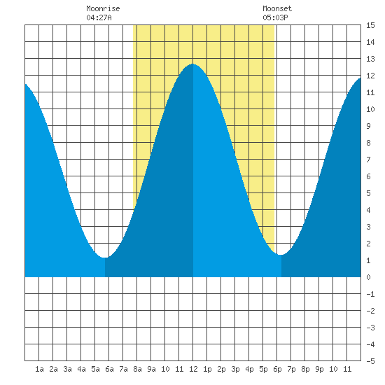 Mud Bay tide chart for Saturday, October 18, 2025