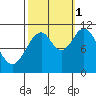 Mud Bay tide chart for Wednesday, October 1, 2025