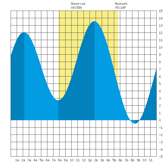 Mud Bay tide chart for Wednesday, October 22, 2025