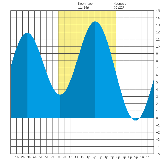 Mud Bay tide chart for Thursday, October 23, 2025