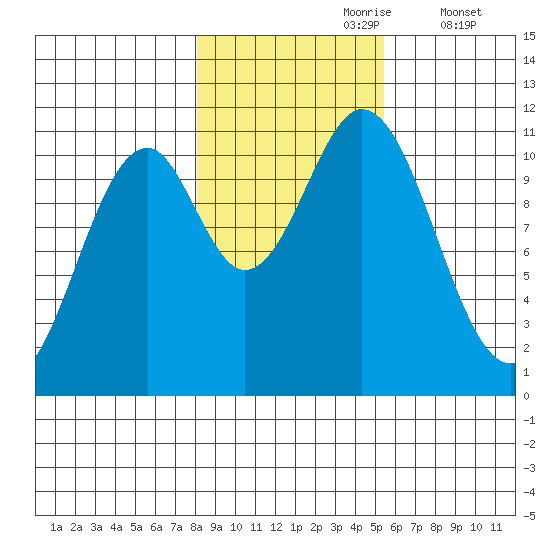 Mud Bay tide chart for Monday, October 27, 2025