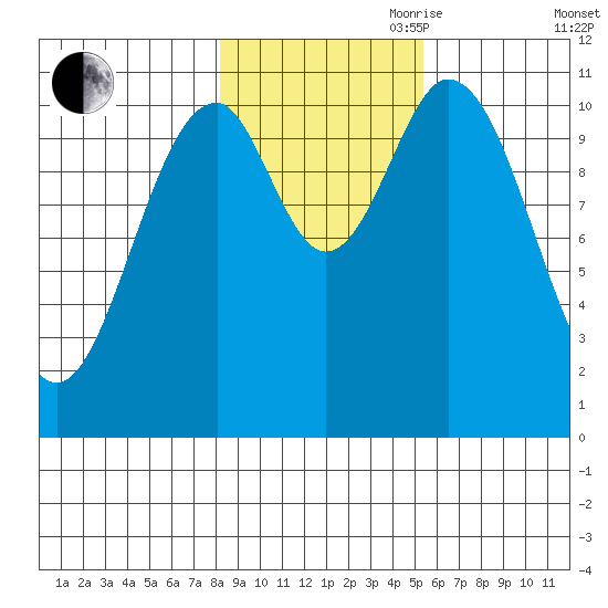 Mud Bay tide chart for Wednesday, October 29, 2025