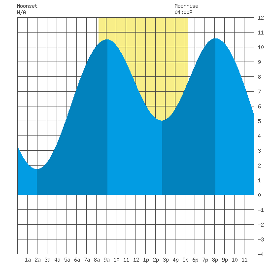 Mud Bay tide chart for Thursday, October 30, 2025
