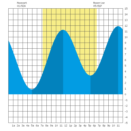Mud Bay tide chart for Friday, October 3, 2025
