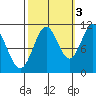 Mud Bay tide chart for Friday, October 3, 2025