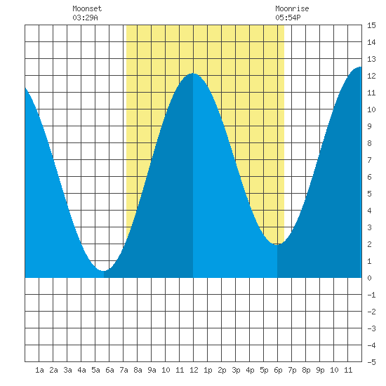 Mud Bay tide chart for Saturday, October 4, 2025
