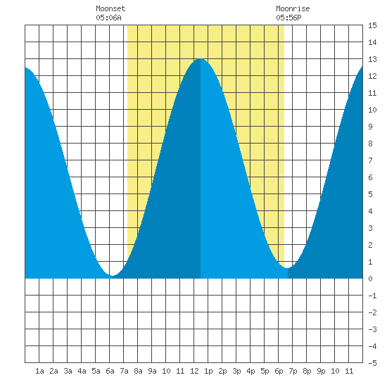 Mud Bay tide chart for Sunday, October 5, 2025