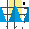 Mud Bay tide chart for Sunday, October 5, 2025