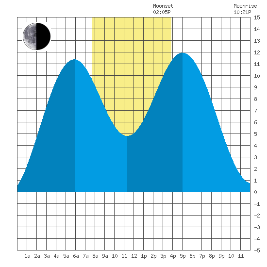 Mud Bay tide chart for Tuesday, November 11, 2025