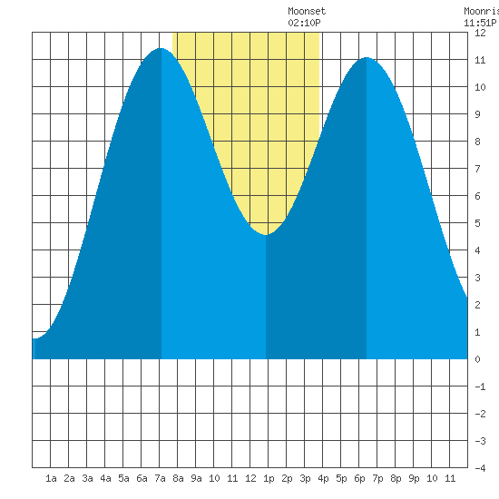 Mud Bay tide chart for Wednesday, November 12, 2025