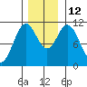 Mud Bay tide chart for Wednesday, November 12, 2025