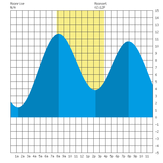 Mud Bay tide chart for Thursday, November 13, 2025