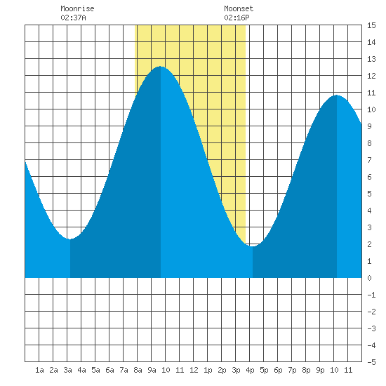 Mud Bay tide chart for Saturday, November 15, 2025