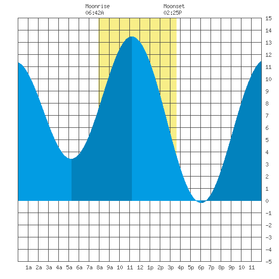 Mud Bay tide chart for Tuesday, November 18, 2025