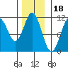 Mud Bay tide chart for Tuesday, November 18, 2025