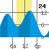 Mud Bay tide chart for Monday, November 24, 2025