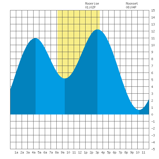 Mud Bay tide chart for Tuesday, November 25, 2025