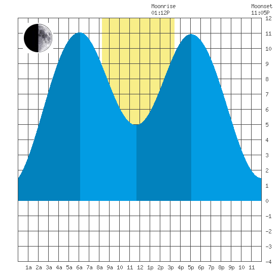 Mud Bay tide chart for Thursday, November 27, 2025