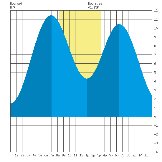 Mud Bay tide chart for Friday, November 28, 2025