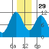 Mud Bay tide chart for Saturday, November 29, 2025
