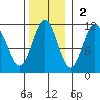 Mud Bay tide chart for Sunday, November 2, 2025