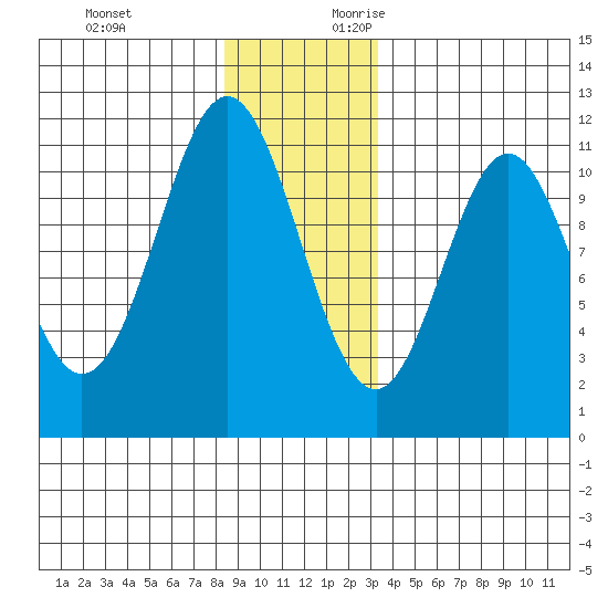 Mud Bay tide chart for Sunday, November 30, 2025