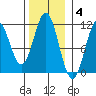 Mud Bay tide chart for Tuesday, November 4, 2025