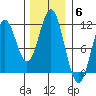 Mud Bay tide chart for Thursday, November 6, 2025