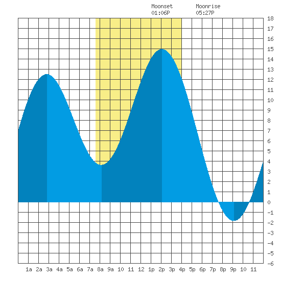 Mud Bay tide chart for Saturday, November 8, 2025