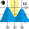 Mud Bay tide chart for Thursday, December 11, 2025