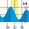 Mud Bay tide chart for Sunday, December 14, 2025