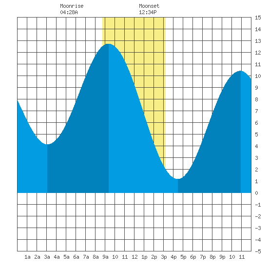 Mud Bay tide chart for Monday, December 15, 2025