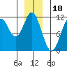 Mud Bay tide chart for Thursday, December 18, 2025