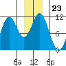 Mud Bay tide chart for Tuesday, December 23, 2025