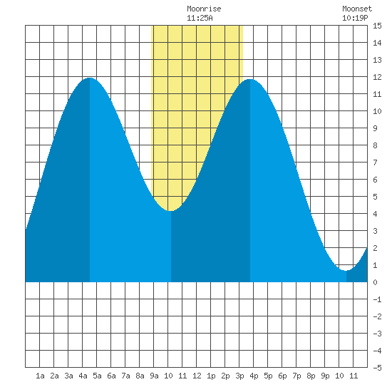 Mud Bay tide chart for Thursday, December 25, 2025