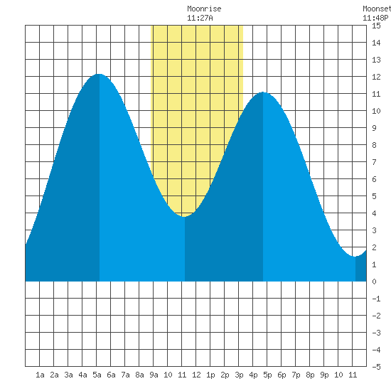 Mud Bay tide chart for Friday, December 26, 2025