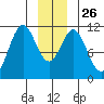 Mud Bay tide chart for Friday, December 26, 2025