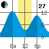 Mud Bay tide chart for Saturday, December 27, 2025