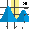 Mud Bay tide chart for Sunday, December 28, 2025