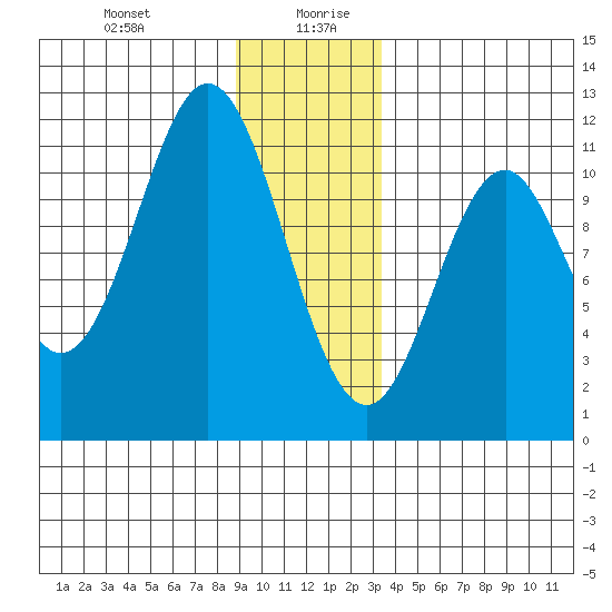 Mud Bay tide chart for Monday, December 29, 2025