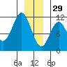 Mud Bay tide chart for Monday, December 29, 2025