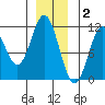 Mud Bay tide chart for Tuesday, December 2, 2025