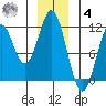 Mud Bay tide chart for Thursday, December 4, 2025