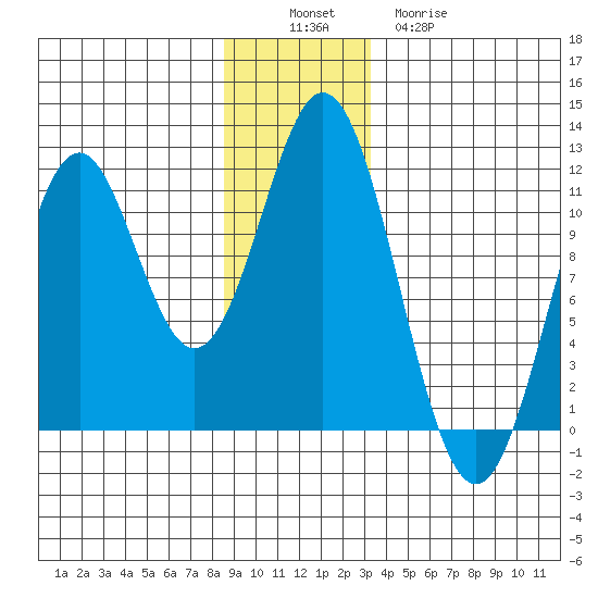 Mud Bay tide chart for Saturday, December 6, 2025