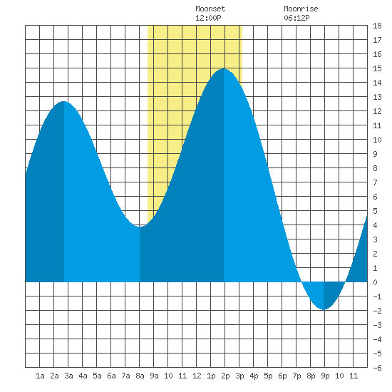 Mud Bay tide chart for Sunday, December 7, 2025