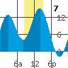 Mud Bay tide chart for Sunday, December 7, 2025